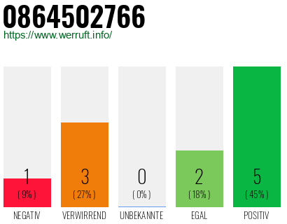 Rufnummer 0864502766 Telefonnummer 0864502766