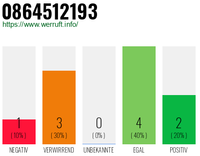 Rufnummer 0864512193 Telefonnummer 0864512193