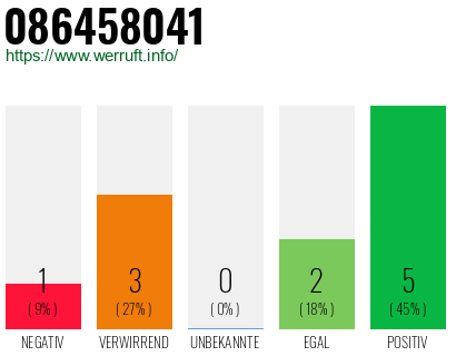 Rufnummer 086458041 Telefonnummer 086458041