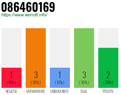 Rufnummer 086460169 Telefonnummer 086460169