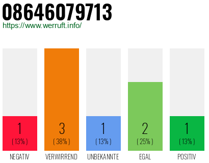Rufnummer 08646079713 Telefonnummer 08646079713