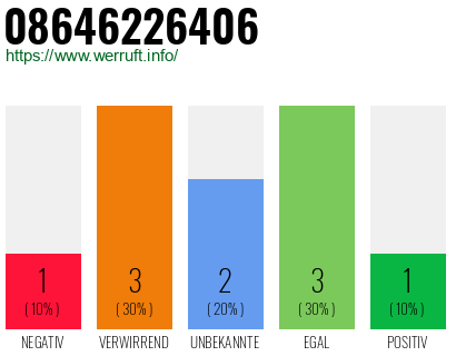 Rufnummer 08646226406 Telefonnummer 08646226406