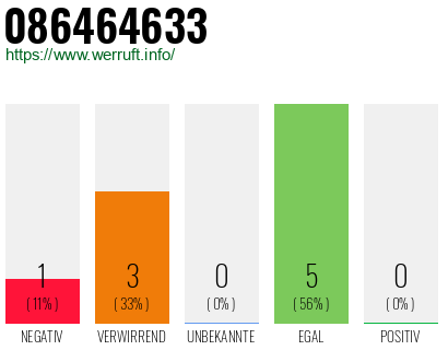 Rufnummer 086464633 Telefonnummer 086464633