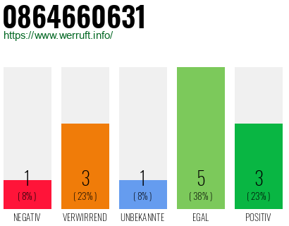 Rufnummer 0864660631 Telefonnummer 0864660631