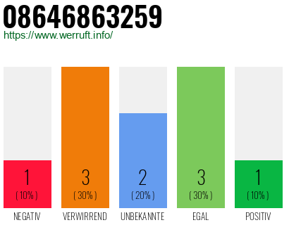 Rufnummer 08646863259 Telefonnummer 08646863259