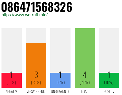 Rufnummer 086471568326 Telefonnummer 086471568326