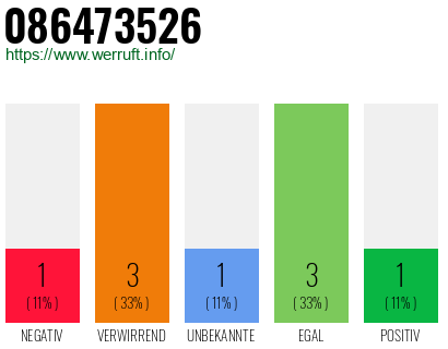 Rufnummer 086473526 Telefonnummer 086473526