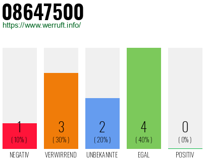 Rufnummer 08647500 Telefonnummer 08647500