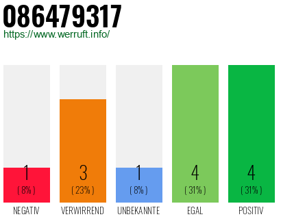 Rufnummer 086479317 Telefonnummer 086479317