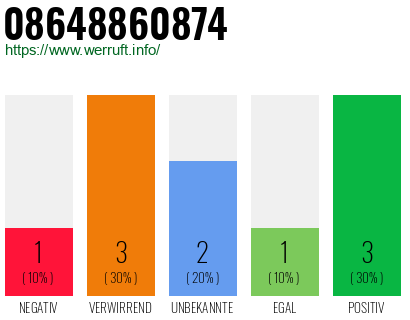 Rufnummer 08648860874 Telefonnummer 08648860874