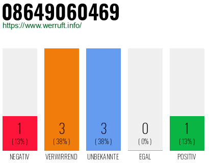 Rufnummer 08649060469 Telefonnummer 08649060469