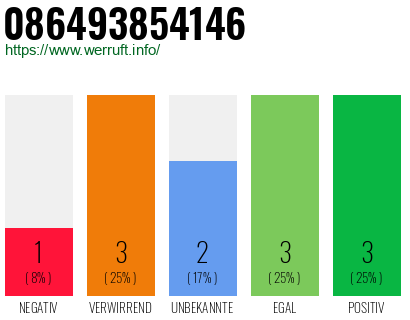 Rufnummer 086493854146 Telefonnummer 086493854146