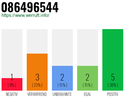 Rufnummer 086496544 Telefonnummer 086496544