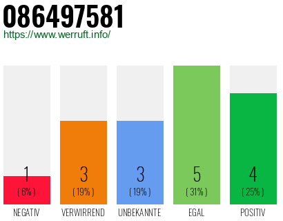Rufnummer 086497581 Telefonnummer 086497581