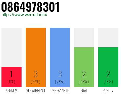 Rufnummer 0864978301 Telefonnummer 0864978301