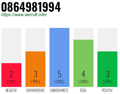 Rufnummer 0864981994 Telefonnummer 0864981994