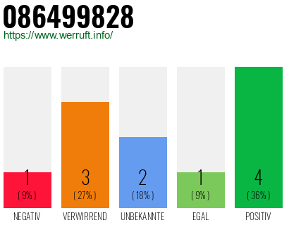 Rufnummer 086499828 Telefonnummer 086499828