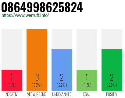 Rufnummer 0864998625824 Telefonnummer 0864998625824