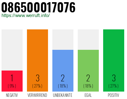 Rufnummer 086500017076 Telefonnummer 086500017076