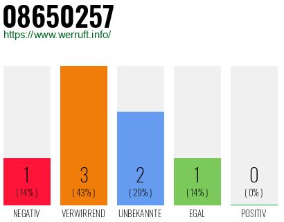 Rufnummer 08650257 Telefonnummer 08650257