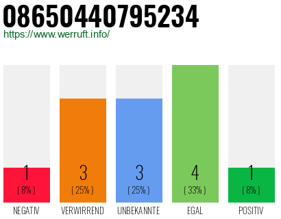 Rufnummer 08650440795234 Telefonnummer 08650440795234