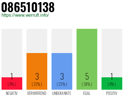 Rufnummer 086510138 Telefonnummer 086510138