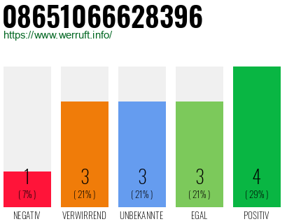 Rufnummer 08651066628396 Telefonnummer 08651066628396