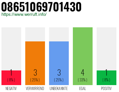 Rufnummer 08651069701430 Telefonnummer 08651069701430