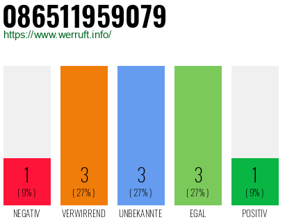 Rufnummer 086511959079 Telefonnummer 086511959079