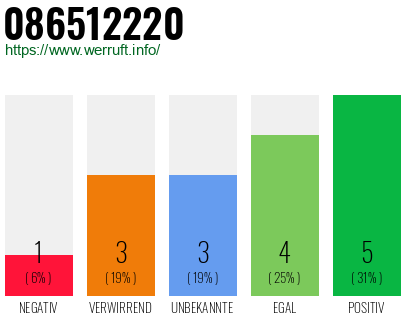 Rufnummer 086512220 Telefonnummer 086512220