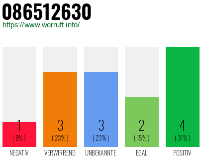 Rufnummer 086512630 Telefonnummer 086512630