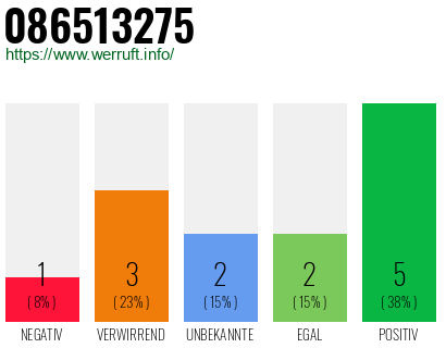 Rufnummer 086513275 Telefonnummer 086513275