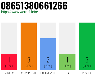 Rufnummer 08651380661266 Telefonnummer 08651380661266