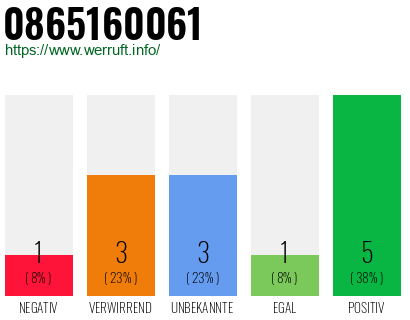 Rufnummer 0865160061 Telefonnummer 0865160061