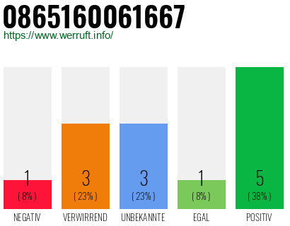 Rufnummer 0865160061667 Telefonnummer 0865160061667