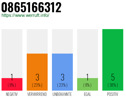 Rufnummer 0865166312 Telefonnummer 0865166312