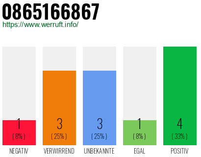 Rufnummer 0865166867 Telefonnummer 0865166867