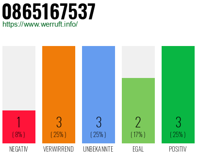 Rufnummer 0865167537 Telefonnummer 0865167537