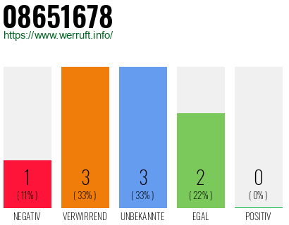Rufnummer 08651678 Telefonnummer 08651678