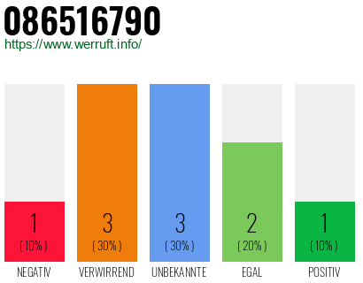 Rufnummer 086516790 Telefonnummer 086516790