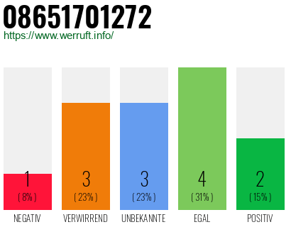 Rufnummer 08651701272 Telefonnummer 08651701272