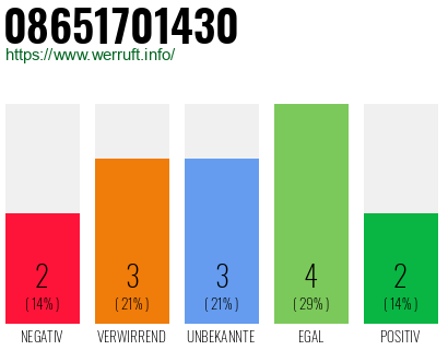 Rufnummer 08651701430 Telefonnummer 08651701430