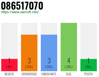 Rufnummer 086517070 Telefonnummer 086517070