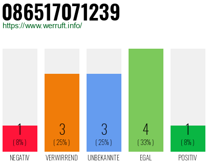 Rufnummer 086517071239 Telefonnummer 086517071239