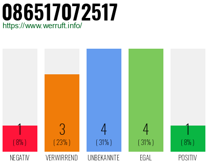 Rufnummer 086517072517 Telefonnummer 086517072517