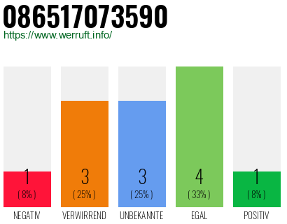 Rufnummer 086517073590 Telefonnummer 086517073590