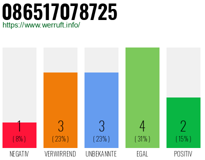 Rufnummer 086517078725 Telefonnummer 086517078725