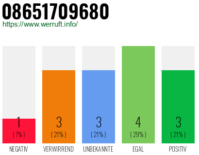 Rufnummer 08651709680 Telefonnummer 08651709680