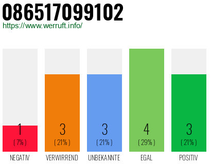 Rufnummer 086517099102 Telefonnummer 086517099102