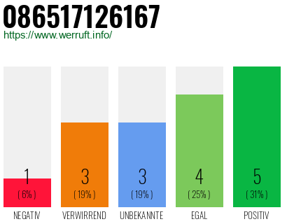 Rufnummer 086517126167 Telefonnummer 086517126167